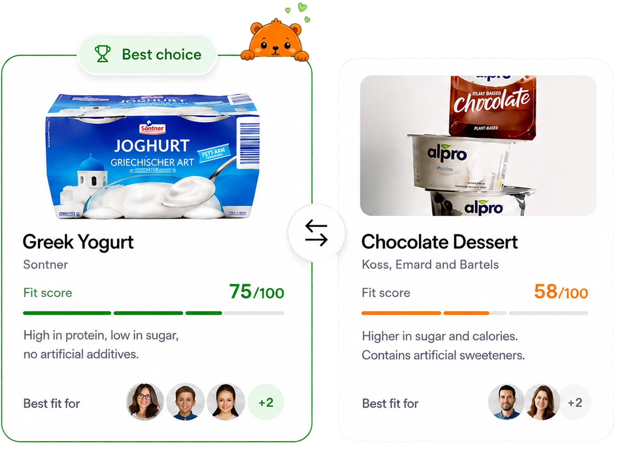 Greek Yogurt compared to Chocolate Dessert with fit scores